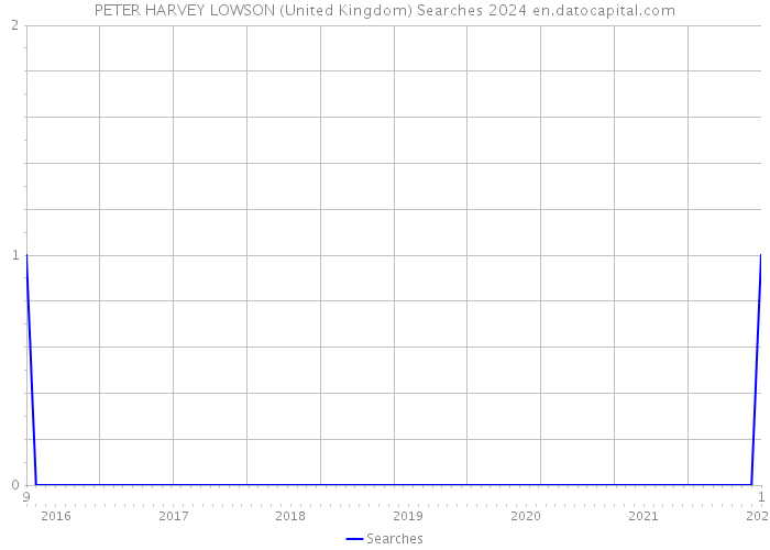 PETER HARVEY LOWSON (United Kingdom) Searches 2024 