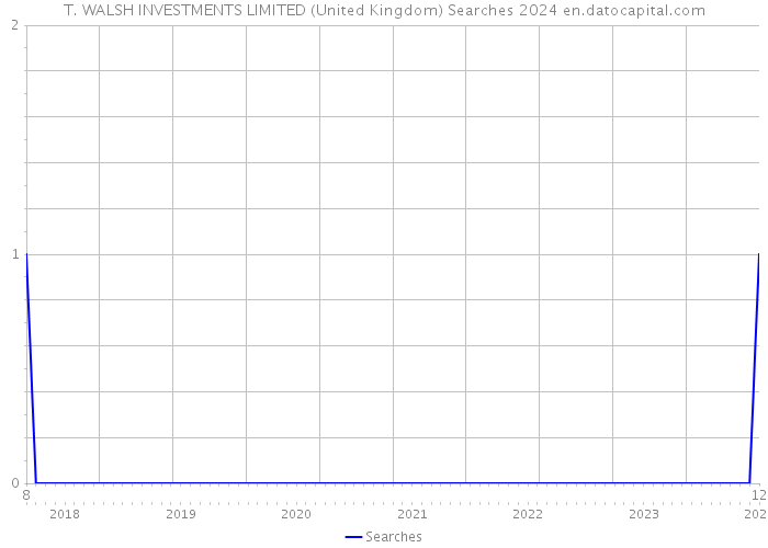 T. WALSH INVESTMENTS LIMITED (United Kingdom) Searches 2024 