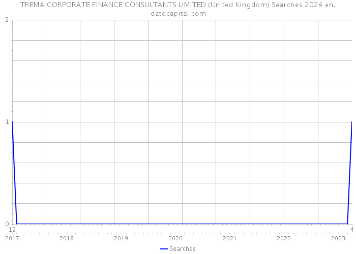 TREMA CORPORATE FINANCE CONSULTANTS LIMITED (United Kingdom) Searches 2024 