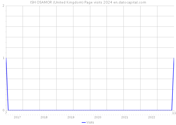 ISH OSAMOR (United Kingdom) Page visits 2024 