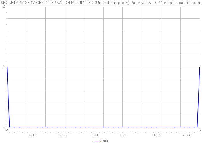 SECRETARY SERVICES INTERNATIONAL LIMITED (United Kingdom) Page visits 2024 