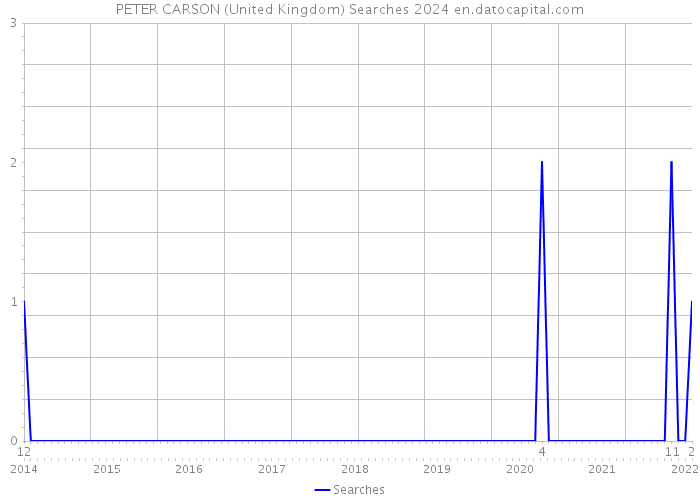 PETER CARSON (United Kingdom) Searches 2024 