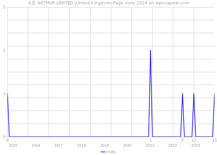 A.E. ARTHUR LIMITED (United Kingdom) Page visits 2024 