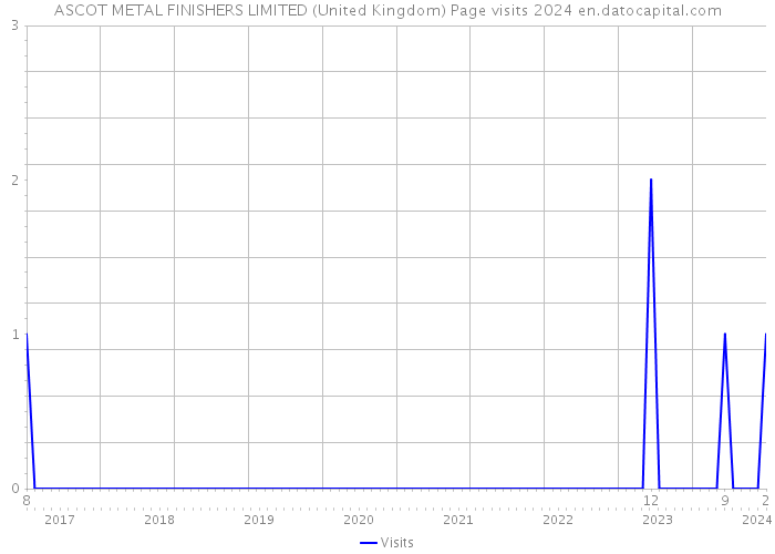 ASCOT METAL FINISHERS LIMITED (United Kingdom) Page visits 2024 