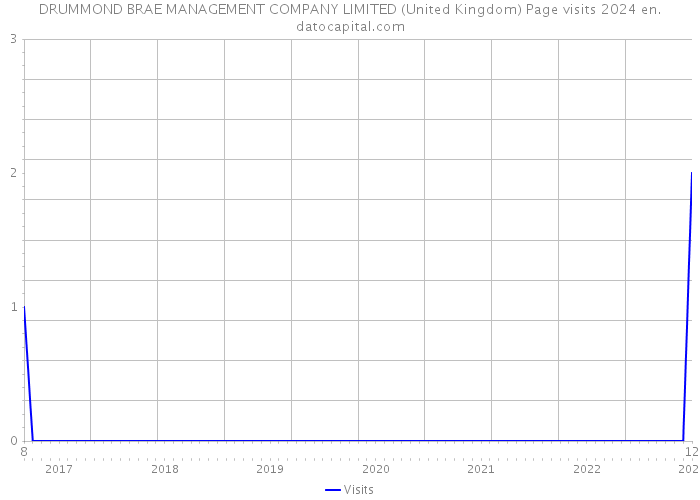 DRUMMOND BRAE MANAGEMENT COMPANY LIMITED (United Kingdom) Page visits 2024 