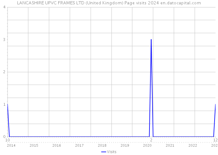 LANCASHIRE UPVC FRAMES LTD (United Kingdom) Page visits 2024 