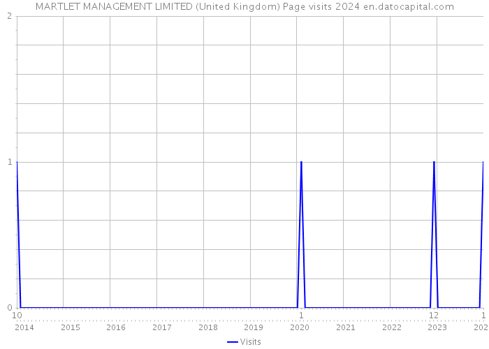 MARTLET MANAGEMENT LIMITED (United Kingdom) Page visits 2024 