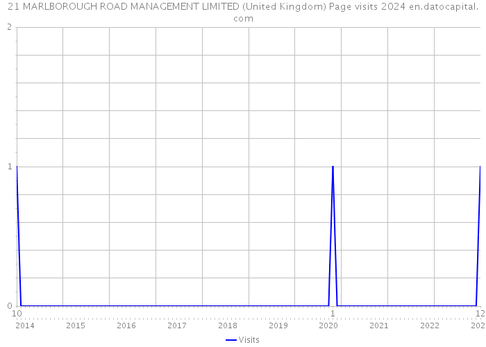 21 MARLBOROUGH ROAD MANAGEMENT LIMITED (United Kingdom) Page visits 2024 
