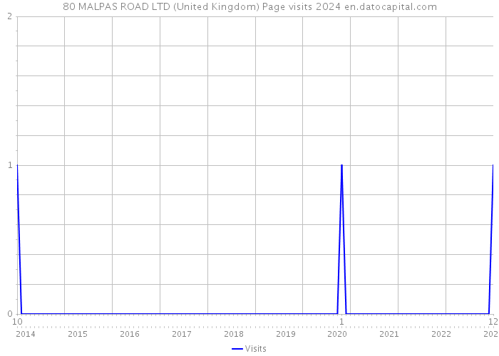 80 MALPAS ROAD LTD (United Kingdom) Page visits 2024 