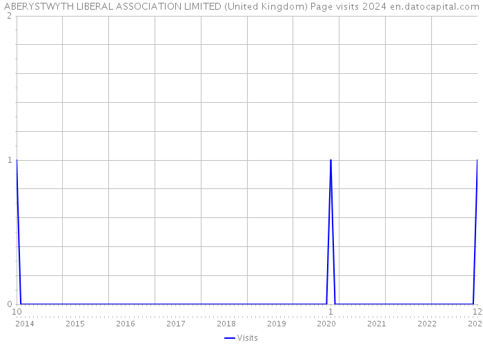ABERYSTWYTH LIBERAL ASSOCIATION LIMITED (United Kingdom) Page visits 2024 