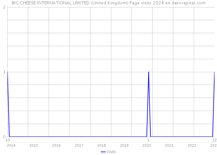 BIG CHEESE INTERNATIONAL LIMITED (United Kingdom) Page visits 2024 