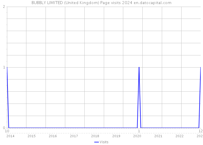 BUBBLY LIMITED (United Kingdom) Page visits 2024 