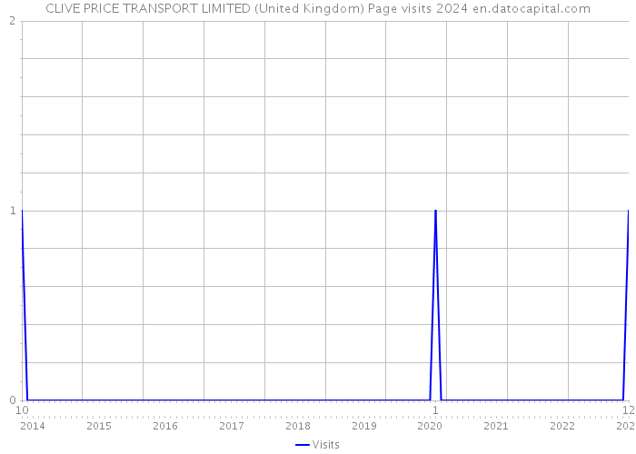 CLIVE PRICE TRANSPORT LIMITED (United Kingdom) Page visits 2024 