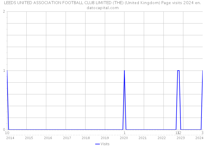 LEEDS UNITED ASSOCIATION FOOTBALL CLUB LIMITED (THE) (United Kingdom) Page visits 2024 