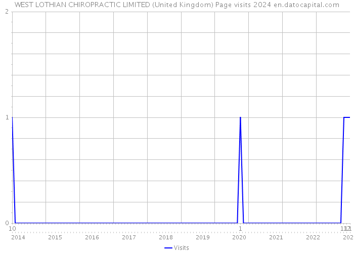 WEST LOTHIAN CHIROPRACTIC LIMITED (United Kingdom) Page visits 2024 