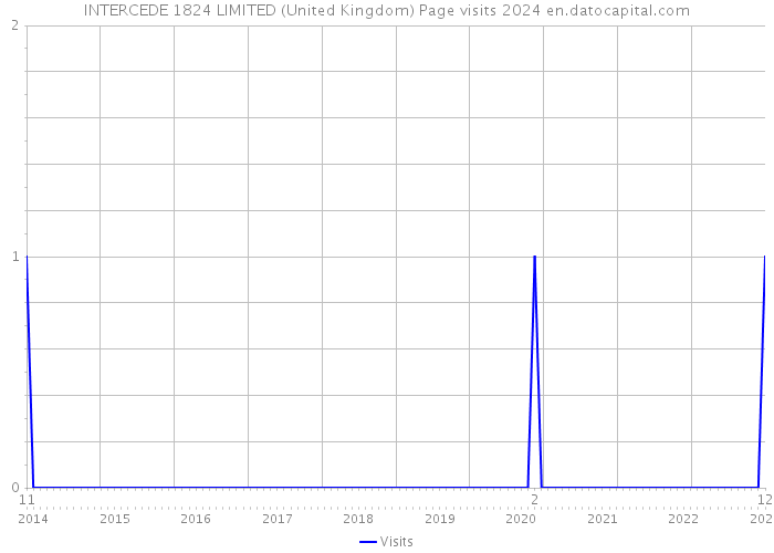 INTERCEDE 1824 LIMITED (United Kingdom) Page visits 2024 