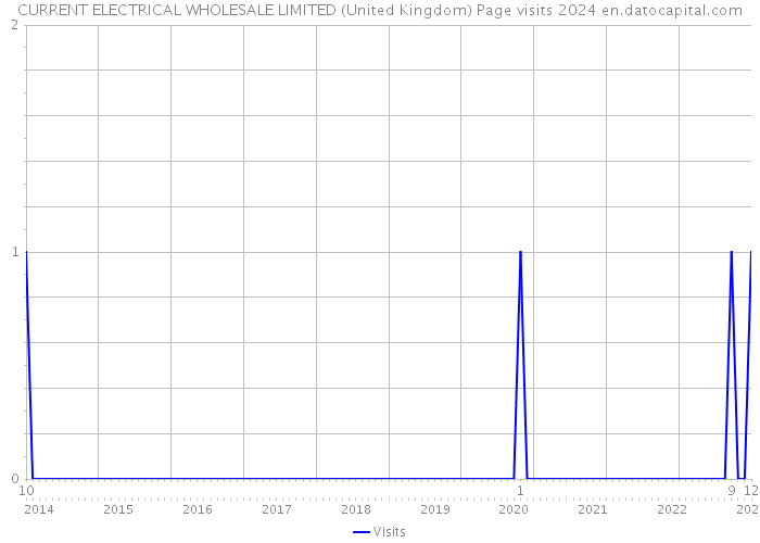CURRENT ELECTRICAL WHOLESALE LIMITED (United Kingdom) Page visits 2024 