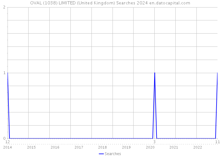 OVAL (1038) LIMITED (United Kingdom) Searches 2024 