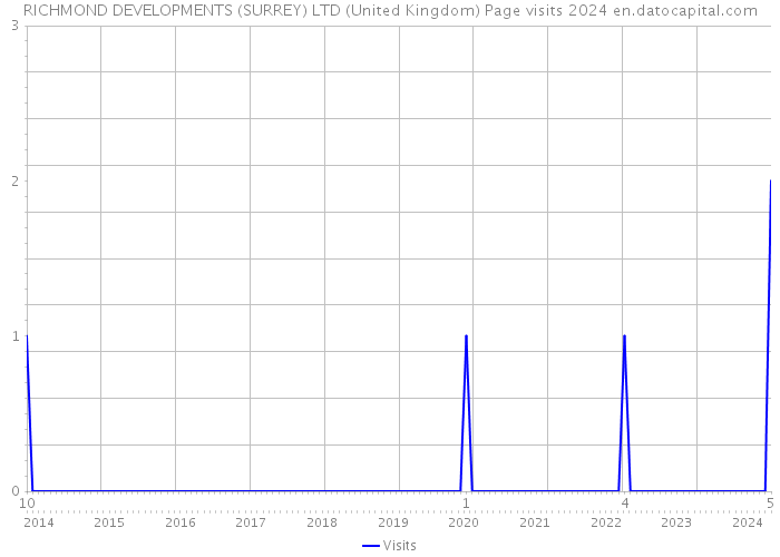 RICHMOND DEVELOPMENTS (SURREY) LTD (United Kingdom) Page visits 2024 