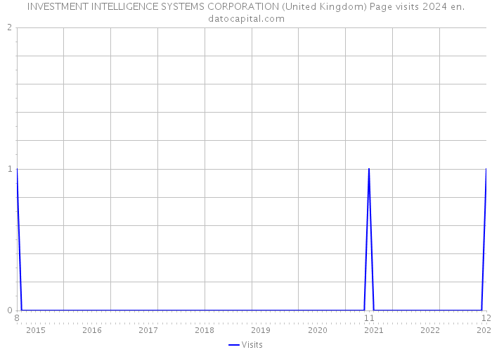 INVESTMENT INTELLIGENCE SYSTEMS CORPORATION (United Kingdom) Page visits 2024 