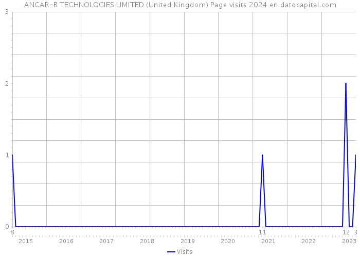 ANCAR-B TECHNOLOGIES LIMITED (United Kingdom) Page visits 2024 