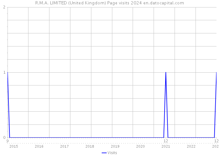 R.M.A. LIMITED (United Kingdom) Page visits 2024 