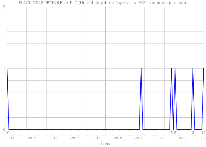BLACK STAR PETROLEUM PLC (United Kingdom) Page visits 2024 