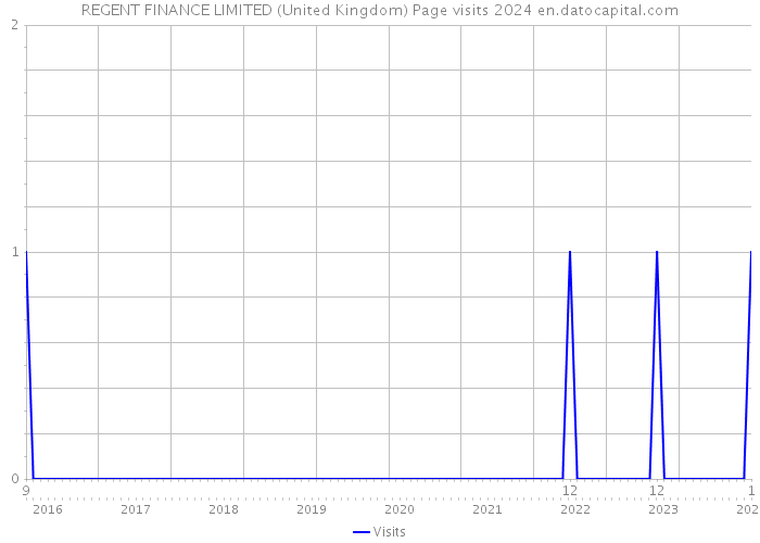 REGENT FINANCE LIMITED (United Kingdom) Page visits 2024 