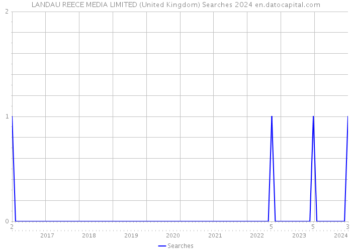 LANDAU REECE MEDIA LIMITED (United Kingdom) Searches 2024 