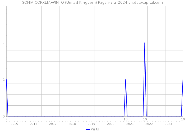 SONIA CORREIA-PINTO (United Kingdom) Page visits 2024 