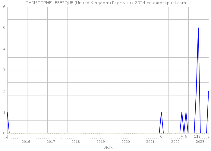CHRISTOPHE LEBESQUE (United Kingdom) Page visits 2024 