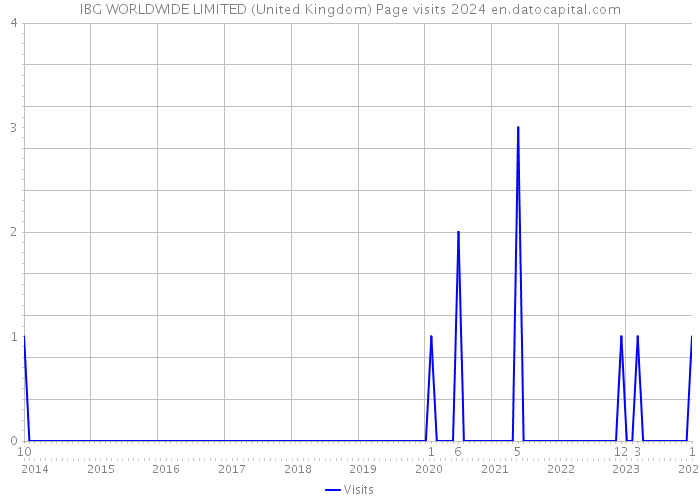 IBG WORLDWIDE LIMITED (United Kingdom) Page visits 2024 