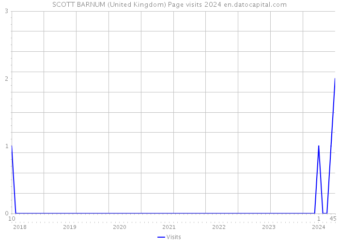 SCOTT BARNUM (United Kingdom) Page visits 2024 
