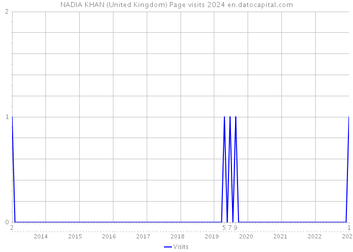 NADIA KHAN (United Kingdom) Page visits 2024 