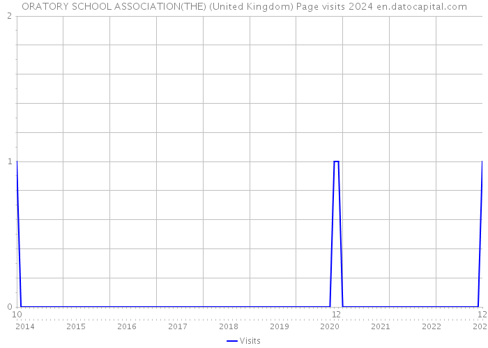 ORATORY SCHOOL ASSOCIATION(THE) (United Kingdom) Page visits 2024 