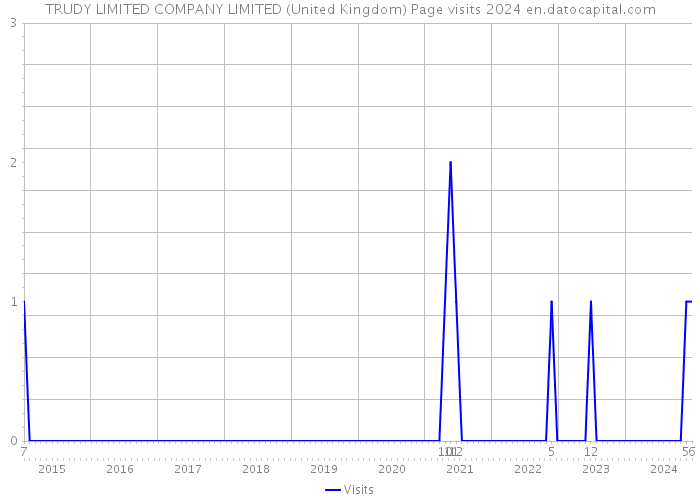 TRUDY LIMITED COMPANY LIMITED (United Kingdom) Page visits 2024 