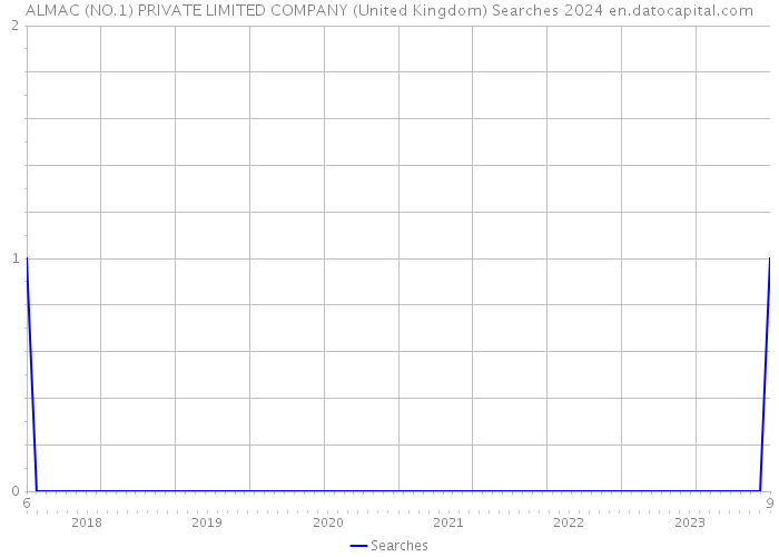 ALMAC (NO.1) PRIVATE LIMITED COMPANY (United Kingdom) Searches 2024 
