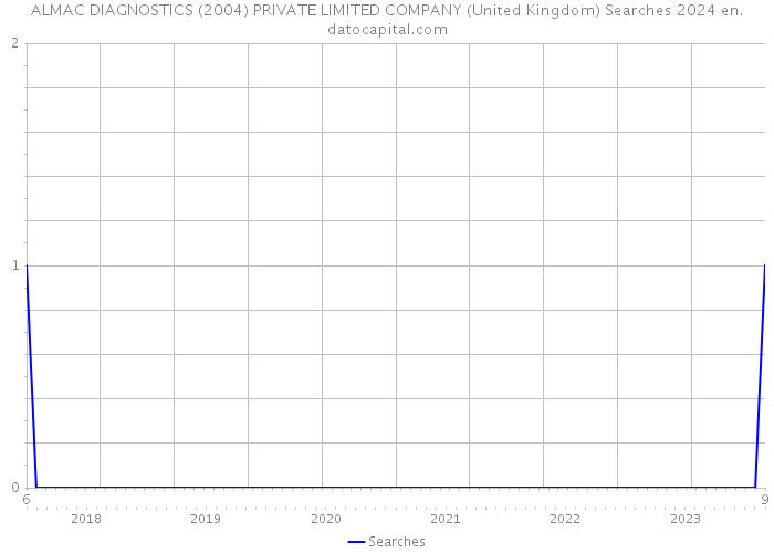ALMAC DIAGNOSTICS (2004) PRIVATE LIMITED COMPANY (United Kingdom) Searches 2024 