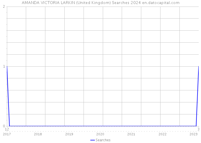 AMANDA VICTORIA LARKIN (United Kingdom) Searches 2024 