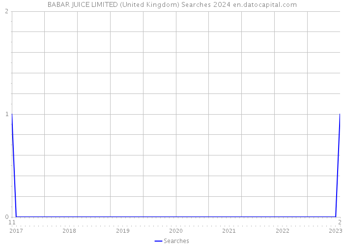 BABAR JUICE LIMITED (United Kingdom) Searches 2024 