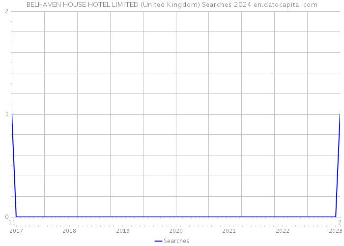 BELHAVEN HOUSE HOTEL LIMITED (United Kingdom) Searches 2024 