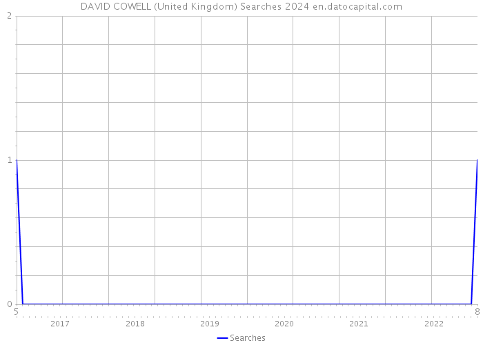 DAVID COWELL (United Kingdom) Searches 2024 