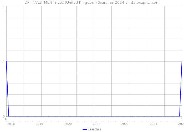 DPJ INVESTMENTS LLC (United Kingdom) Searches 2024 
