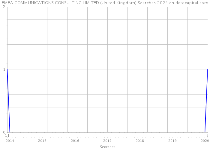 EMEA COMMUNICATIONS CONSULTING LIMITED (United Kingdom) Searches 2024 