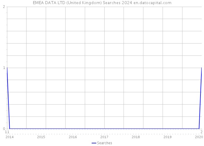 EMEA DATA LTD (United Kingdom) Searches 2024 