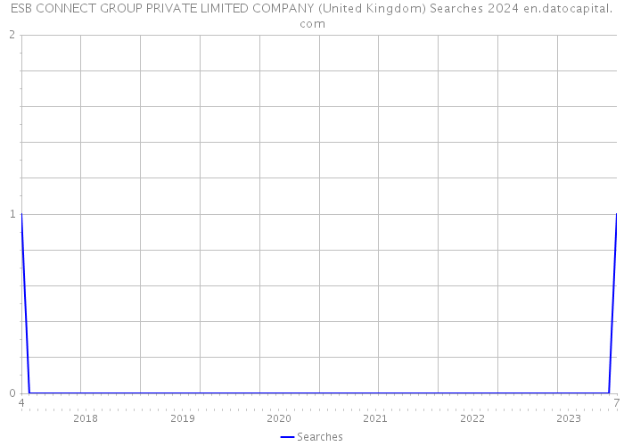 ESB CONNECT GROUP PRIVATE LIMITED COMPANY (United Kingdom) Searches 2024 