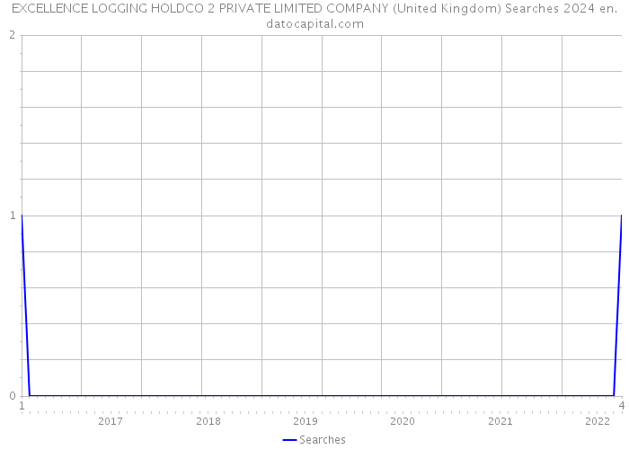 EXCELLENCE LOGGING HOLDCO 2 PRIVATE LIMITED COMPANY (United Kingdom) Searches 2024 