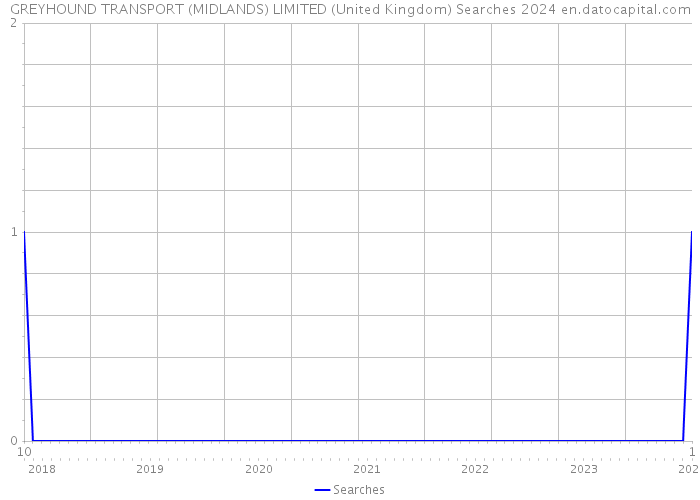 GREYHOUND TRANSPORT (MIDLANDS) LIMITED (United Kingdom) Searches 2024 