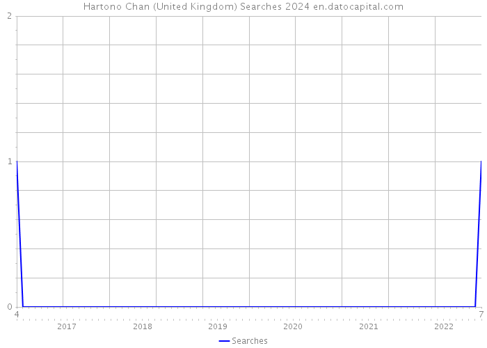 Hartono Chan (United Kingdom) Searches 2024 