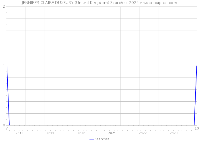 JENNIFER CLAIRE DUXBURY (United Kingdom) Searches 2024 